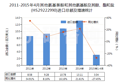 2011-2015年4月其他氨基萘酚和其他氨基酚及其醚、酯和鹽(HS29222990)進(jìn)口總額及增速統(tǒng)計